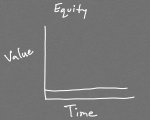 Graph showing no increased equity with time in career as employee