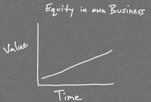 Graph shows that equity increases over time in your own business