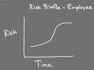 Graph showing risks increasing over time for employees in a career