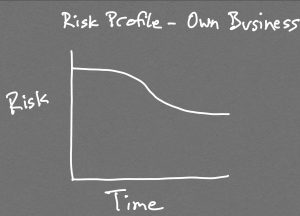 Risks decrease for business owners and self-employed people