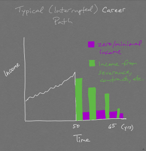 Graph of Typical "Interrupted" Career Path