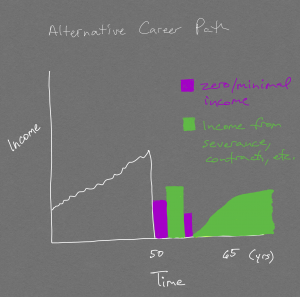 Graph of Alternative "Interrupted" Career Path