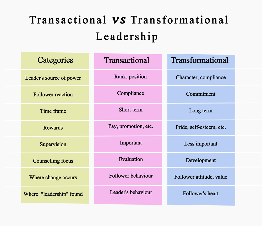 Transactional vs Transformational Leadership styles