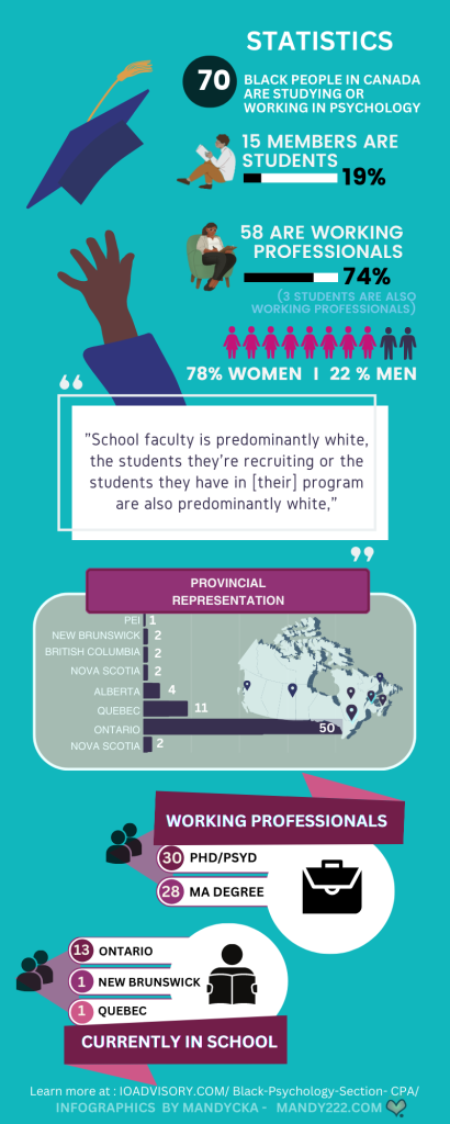 Infographic of Black Psychologists in Canadian Provinces and Territories